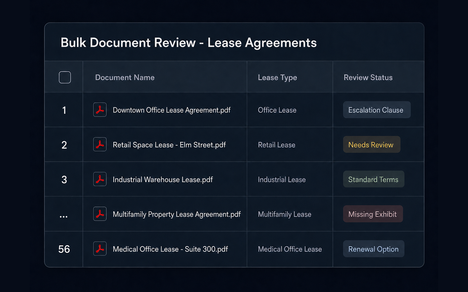 Eidmi screenshot showing the bulk review output - one spreadsheet row per contract with the extracted fields, severity-flagged exceptions, and source-document line references for audit.