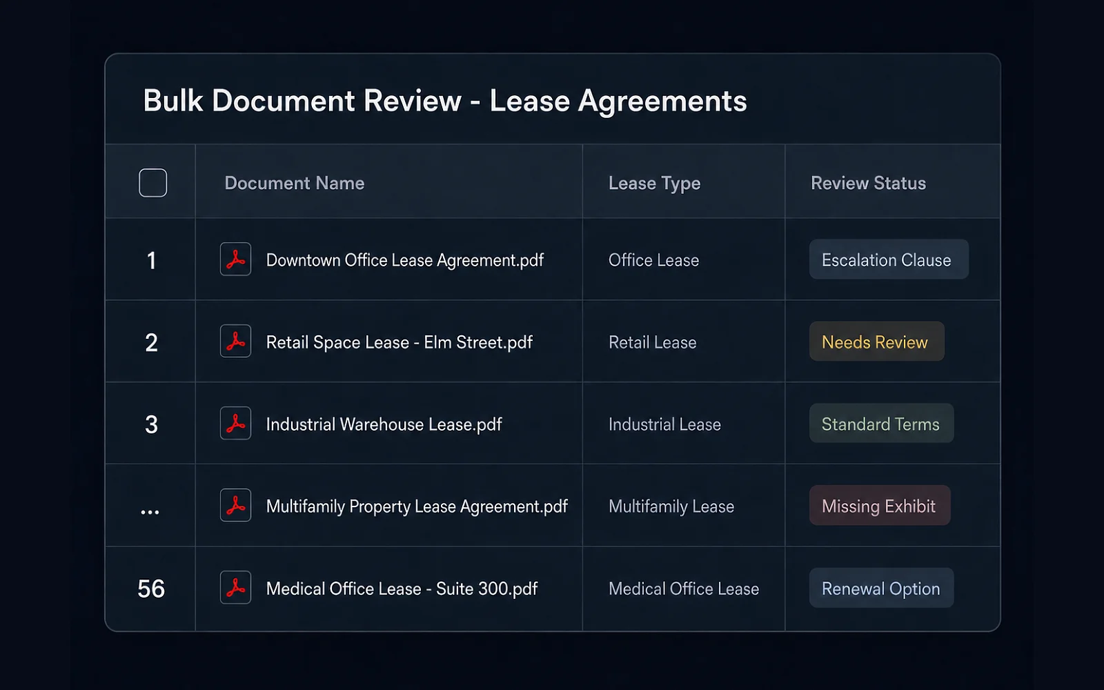 Eidmi screenshot showing the bulk review output - one spreadsheet row per contract with the extracted fields, severity-flagged exceptions, and source-document line references for audit.