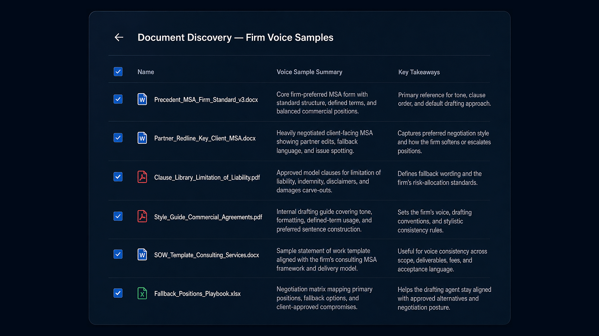 Eidmi sandbox screenshot showing the drafting flow in action: a counterparty NDA opened on the left, the firm's standard template alongside it, and a marked-up first draft generating in the firm's house style on the right with provision-level severity flags surfaced inline.