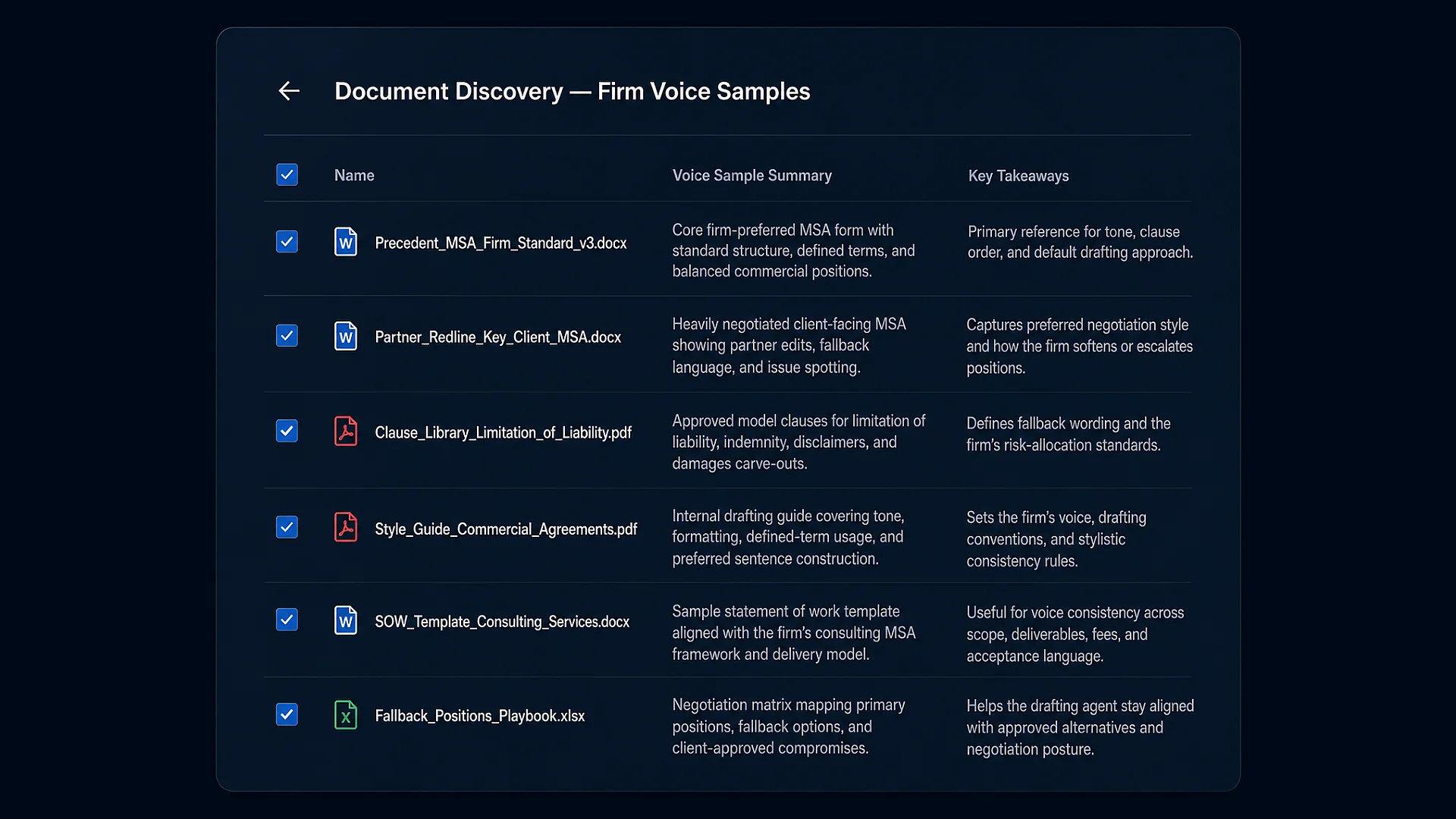 Eidmi sandbox screenshot showing the drafting flow in action: a counterparty NDA opened on the left, the firm's standard template alongside it, and a marked-up first draft generating in the firm's house style on the right with provision-level severity flags surfaced inline.