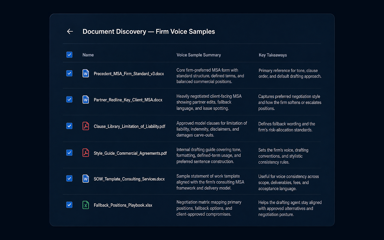 Eidmi sandbox screenshot showing a draft in progress - headings, indemnification carve-outs, and citation formatting all rendering in the firm's house style, side-by-side with a precedent the system pulled from the firm's archive.