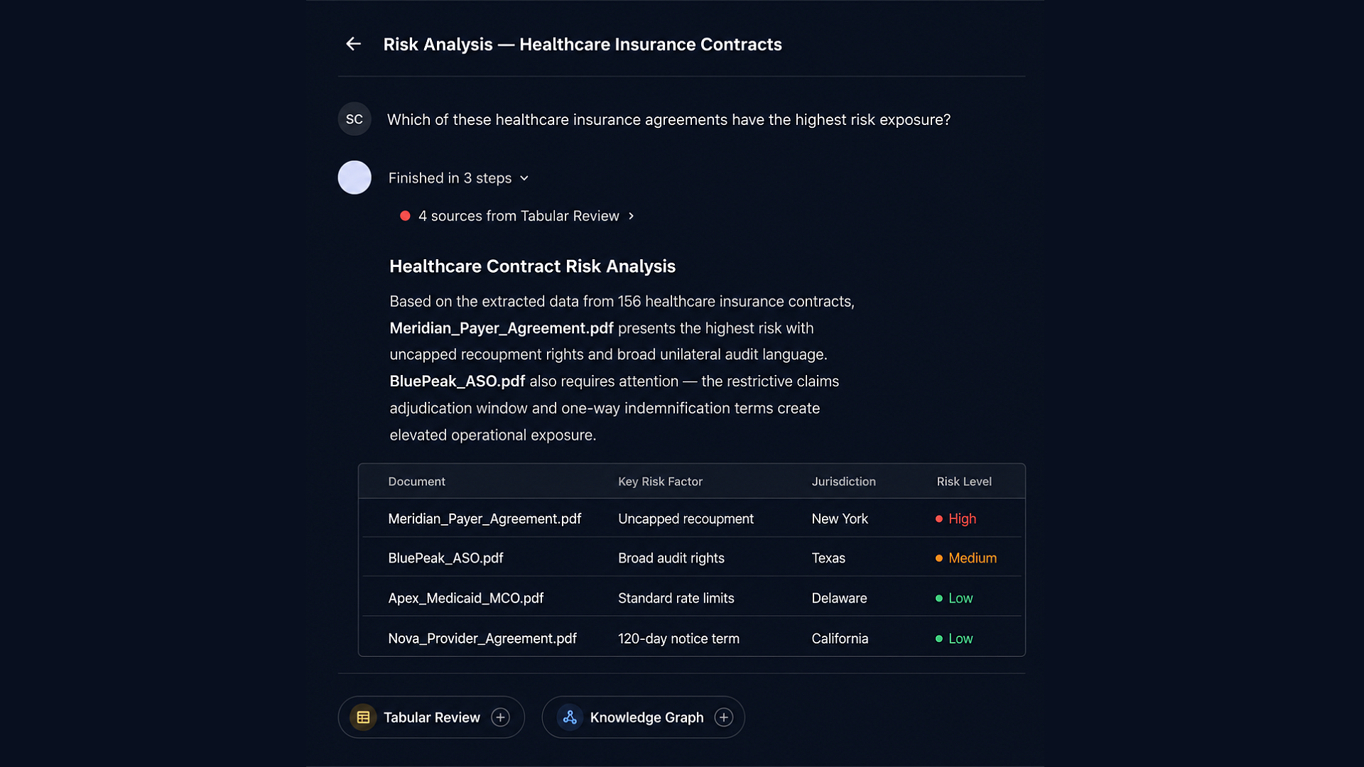 Eidmi sandbox screenshot showing a stock purchase agreement with 23 clauses flagged in the right rail - severity ratings from low to high, each flag traceable to the firm's configured rule that triggered it.