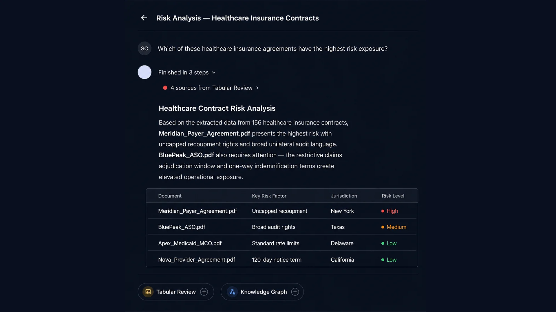 Eidmi sandbox screenshot showing a stock purchase agreement with 23 clauses flagged in the right rail - severity ratings from low to high, each flag traceable to the firm's configured rule that triggered it.