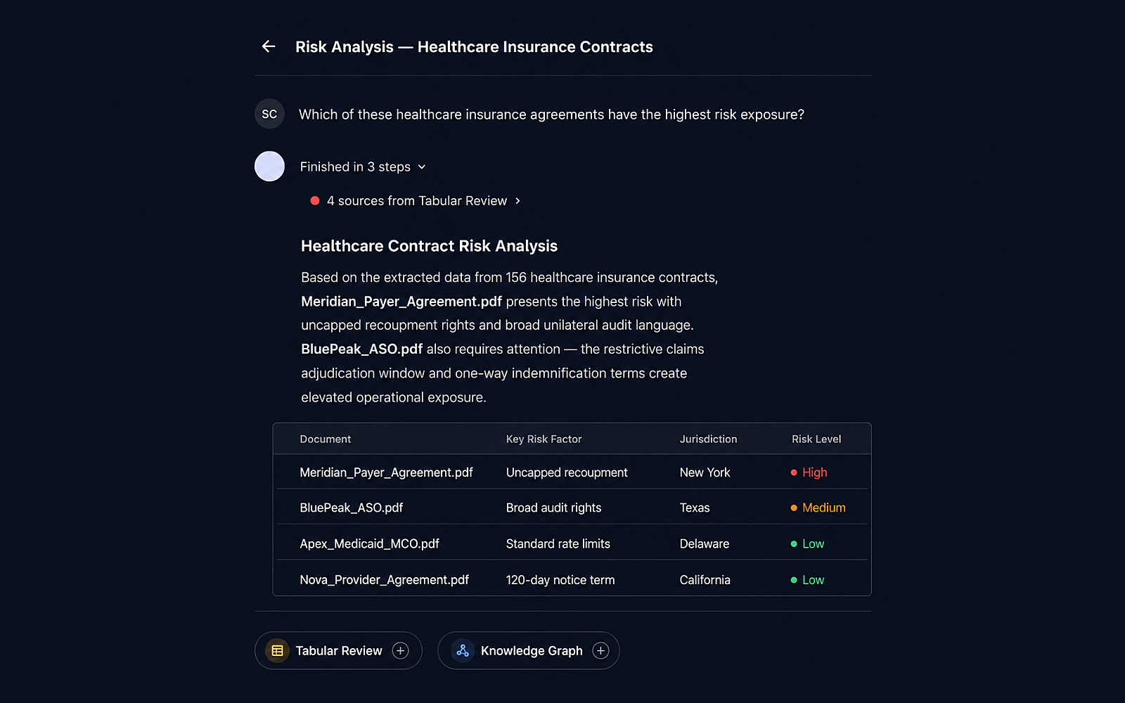 Eidmi screenshot showing a stock purchase agreement with each clause rated against the firm's profile - severity scores in the right rail, the firing rule cited inline so reviewers see why a flag fired, not just what was flagged.