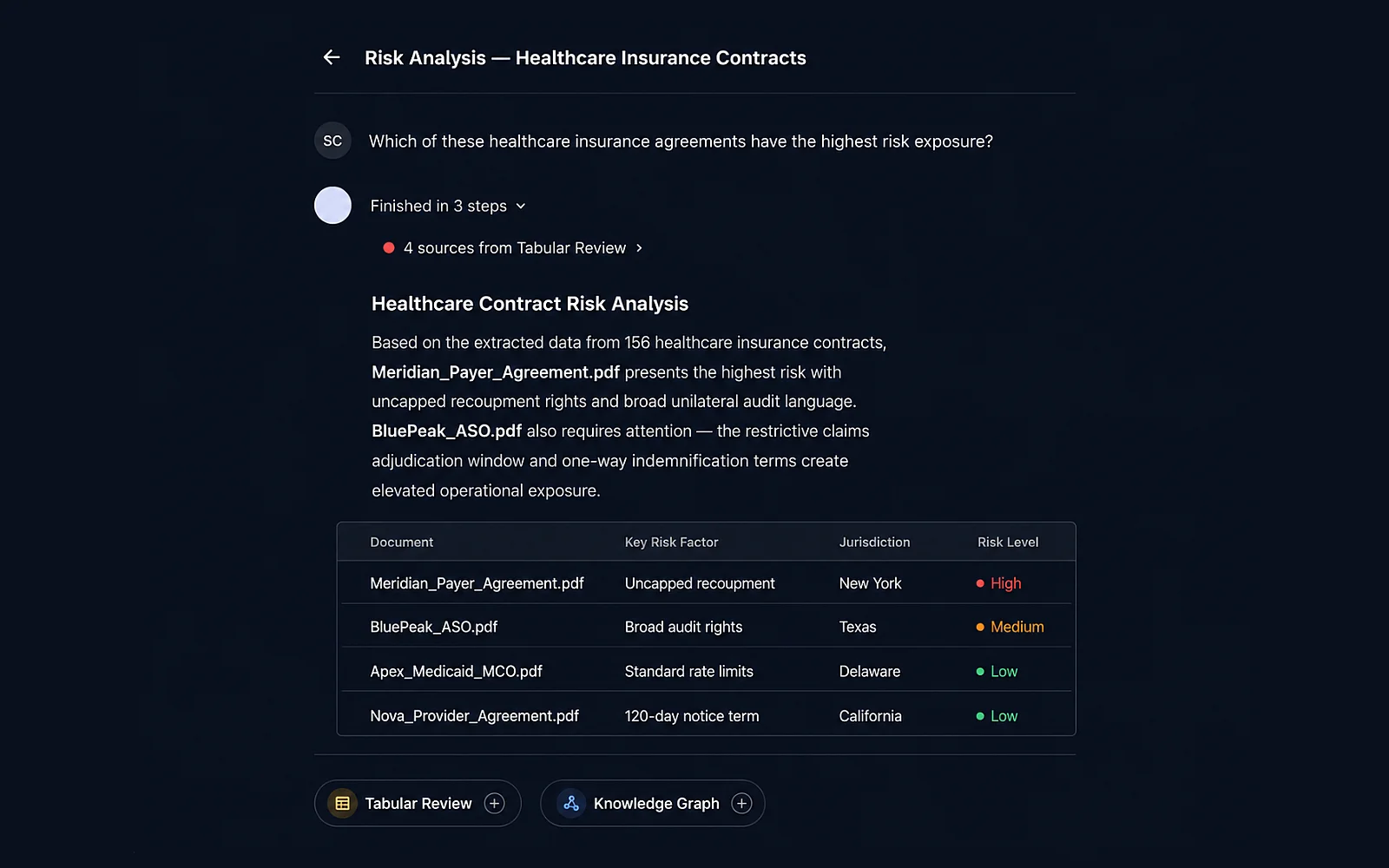 Eidmi screenshot showing a stock purchase agreement with each clause rated against the firm's profile - severity scores in the right rail, the firing rule cited inline so reviewers see why a flag fired, not just what was flagged.