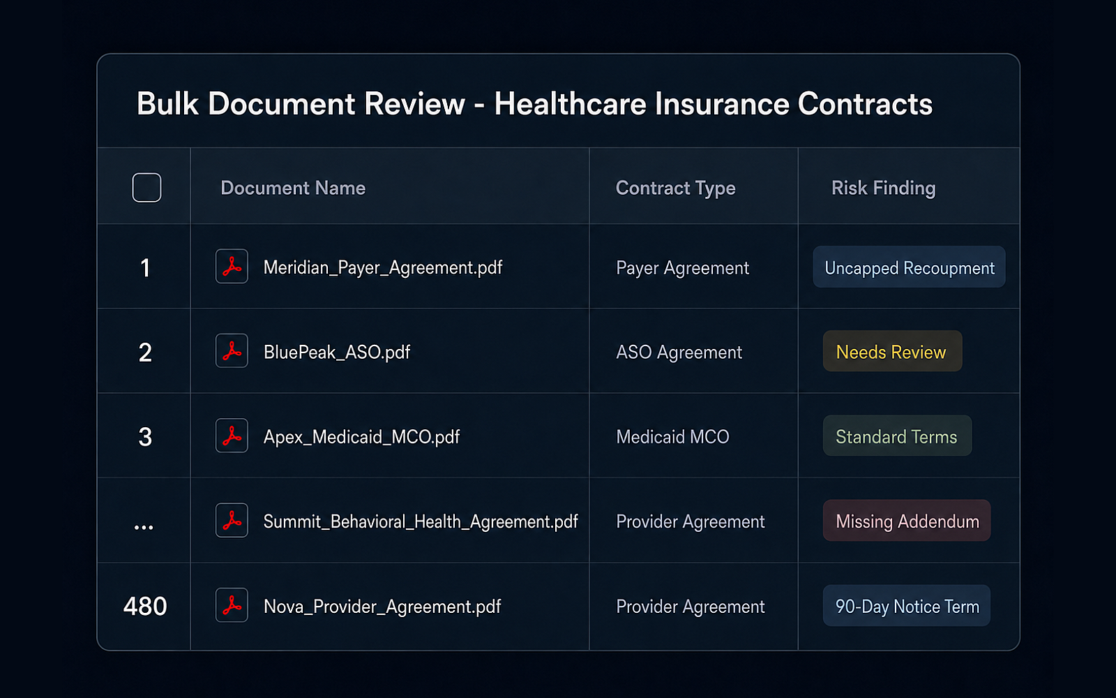 Eidmi screenshot showing 47 contracts queued for parallel processing with the firm's change-of-control playbook applied to all of them simultaneously - one review table aggregating findings from every document.