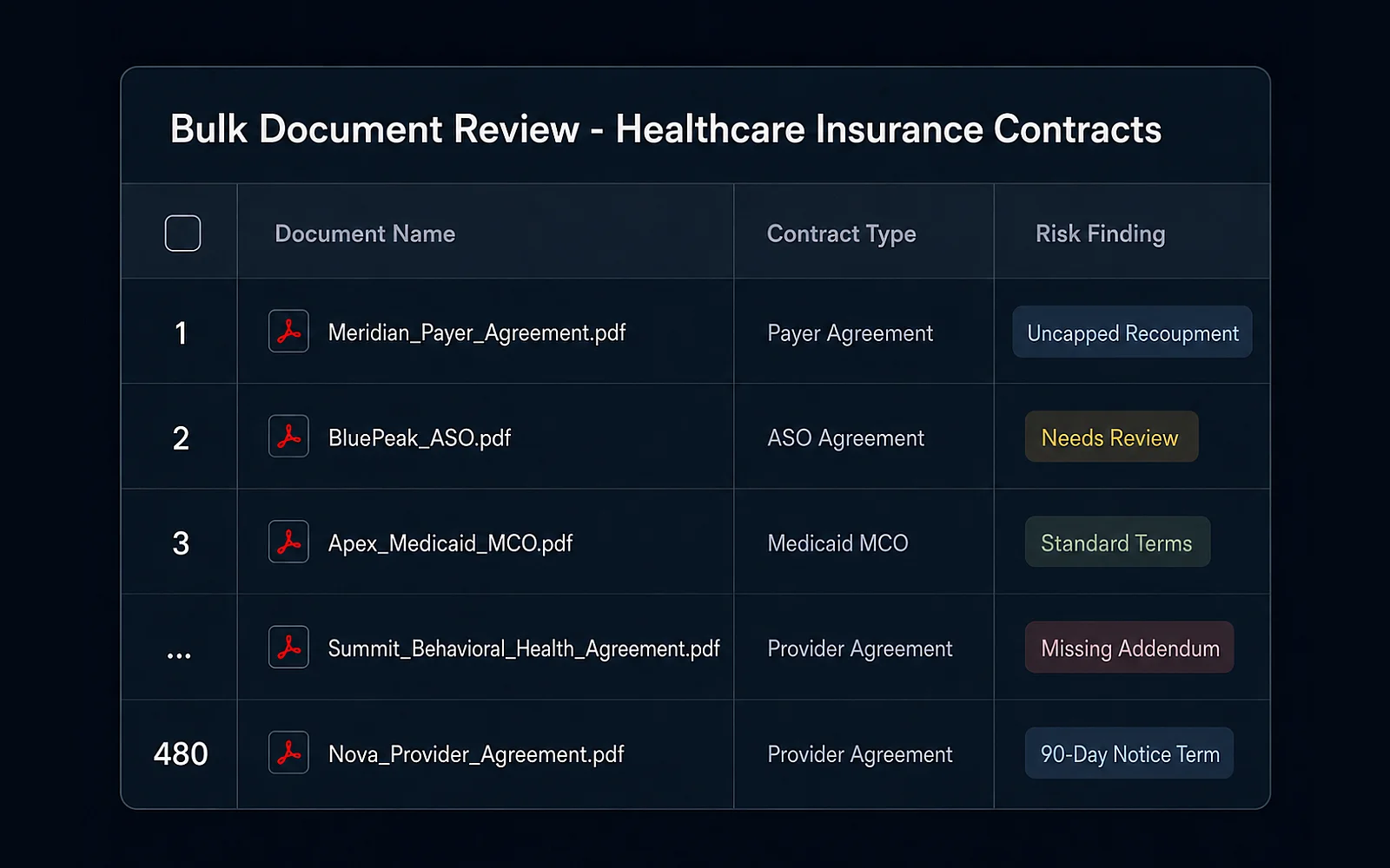 Eidmi screenshot showing 47 contracts queued for parallel processing with the firm's change-of-control playbook applied to all of them simultaneously - one review table aggregating findings from every document.